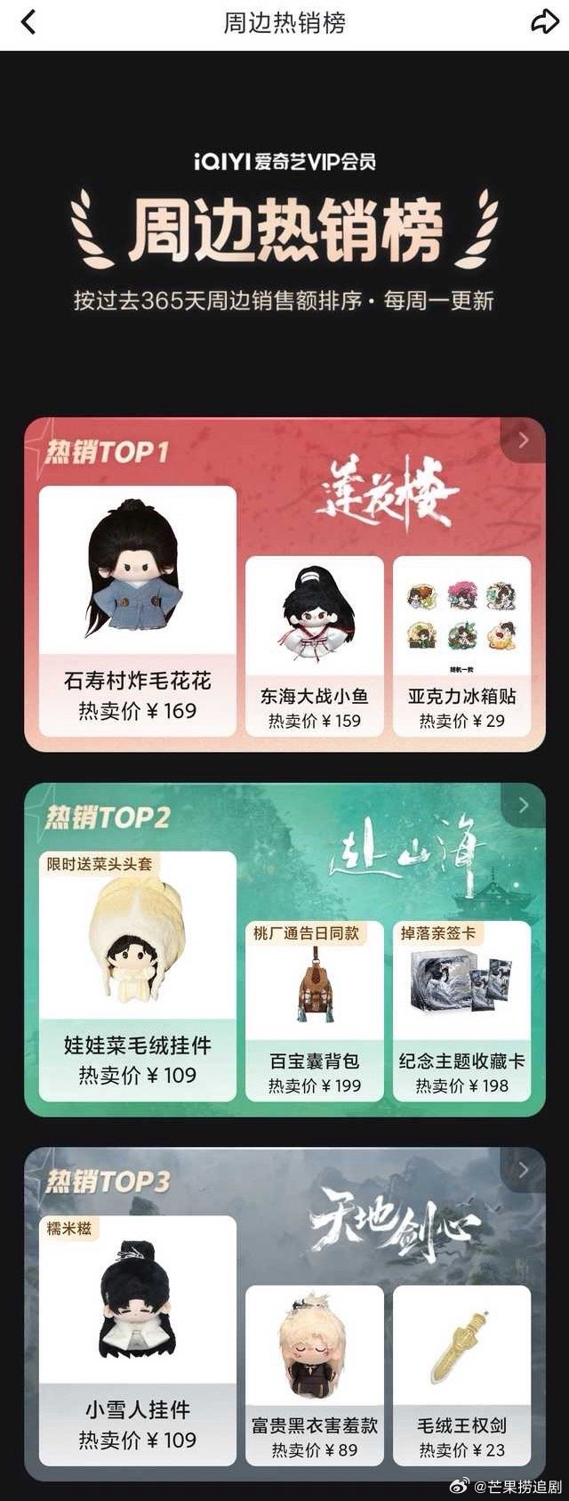 爱奇艺的周边榜单更新了，莲花楼超过赴山海成了第一，因为过年卖了一轮新品，第一名换