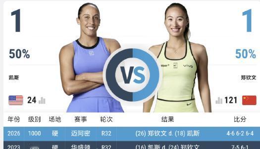 郑钦文正赛第三轮时间定了，这比赛应该能赢吧？北京时间9月5日23:00（纽约当地