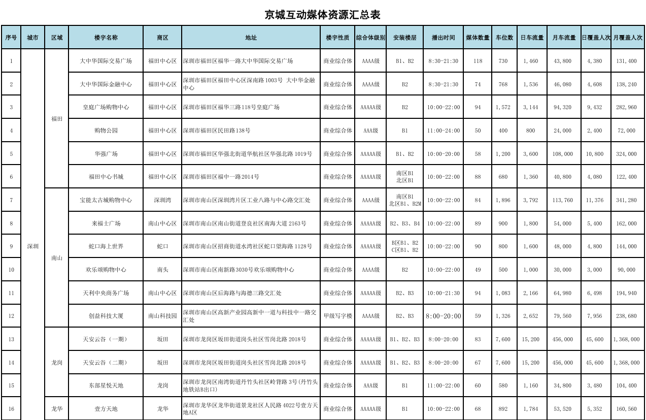深圳超千块车库屏出道日应援点位大家查收，放评论区有点看不清应援详情 ​​​