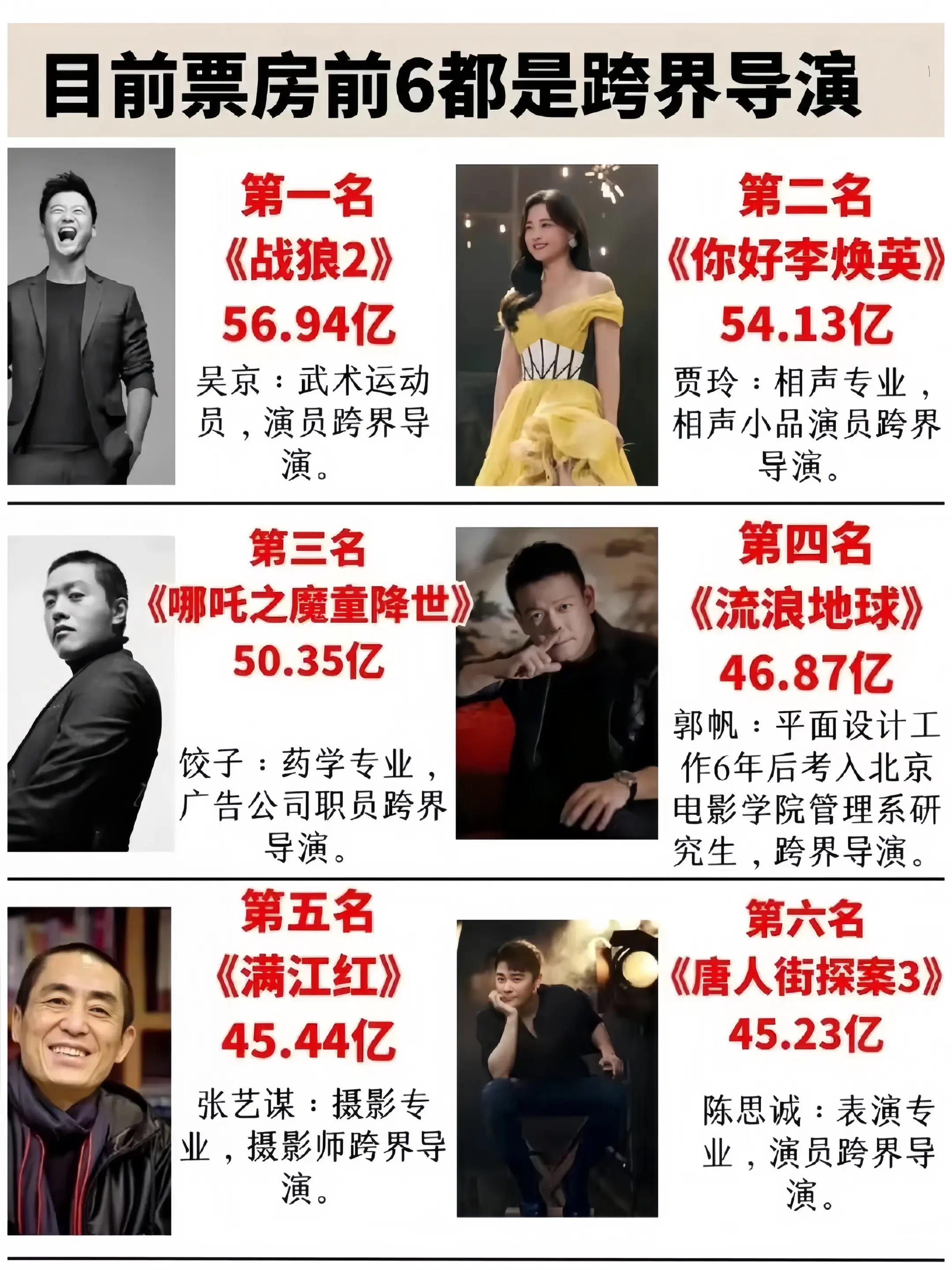 中国影史票房排名，前6都是跨界导演！