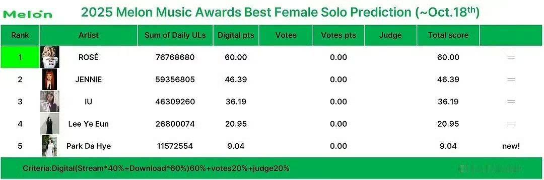 Jennie出席MMA是去偷朴彩英的奖的吧 