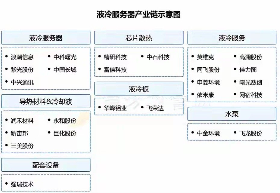 今天液冷又爆发了。 主要是目前GPU的功耗太高了，英伟达单颗GB300的功耗要1