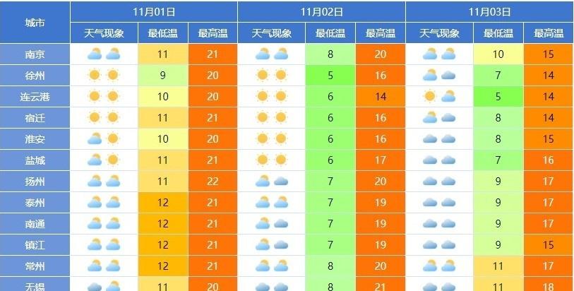 未来三天全省晴天~
