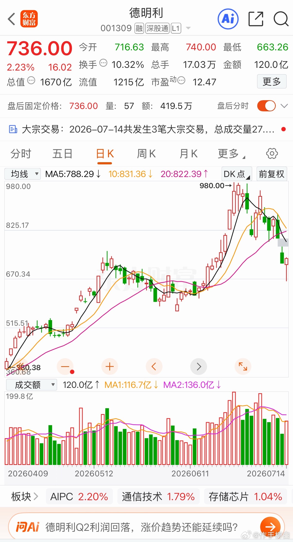 德明利发布上半年业绩预告，归母净利润预57亿—65亿元，实现扭亏。拆分季度看：一