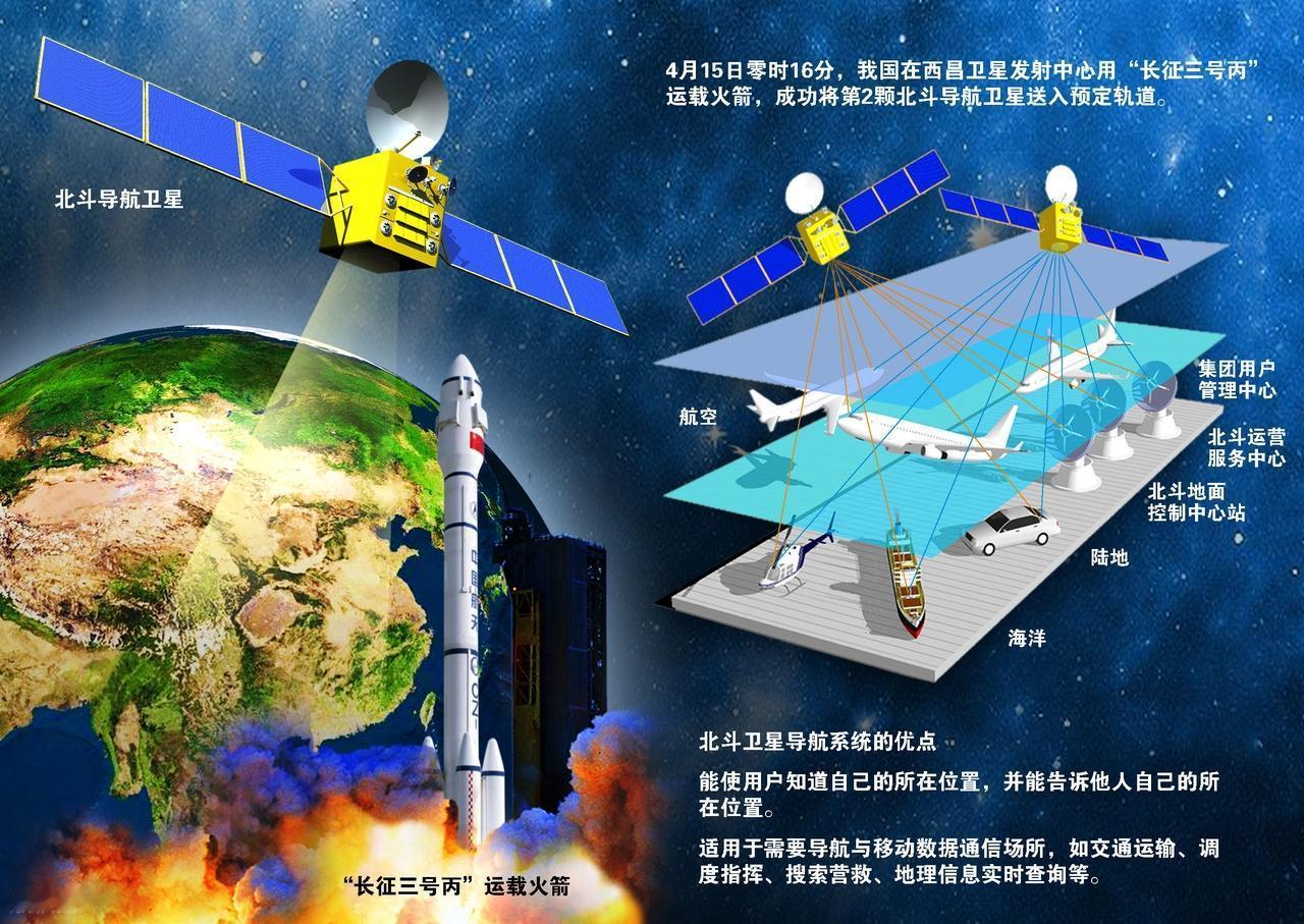全球有四大卫星导航系统

目前，全球有四大卫星导航系统，它们分别是美国的GPS系