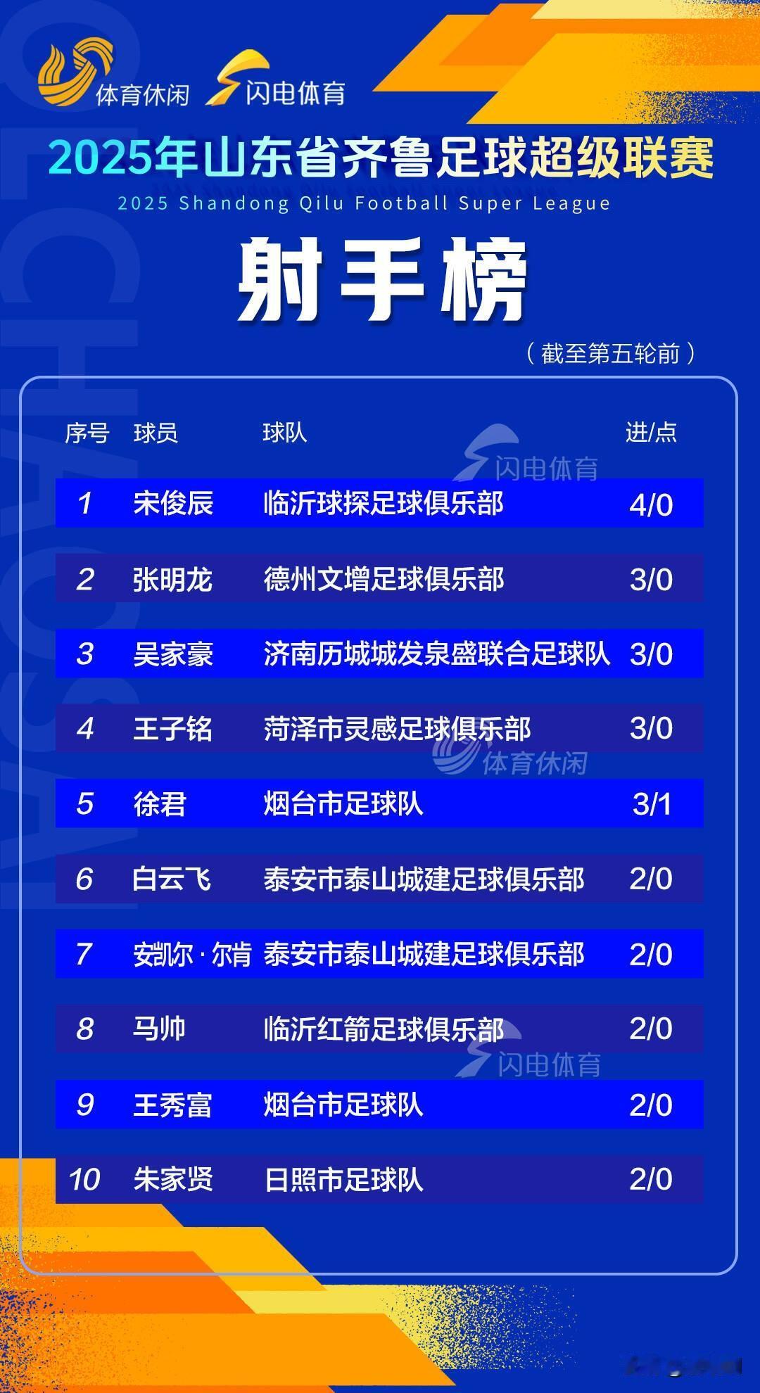 齐鲁超赛第五轮射手榜更新！宋俊辰四球领跑！
