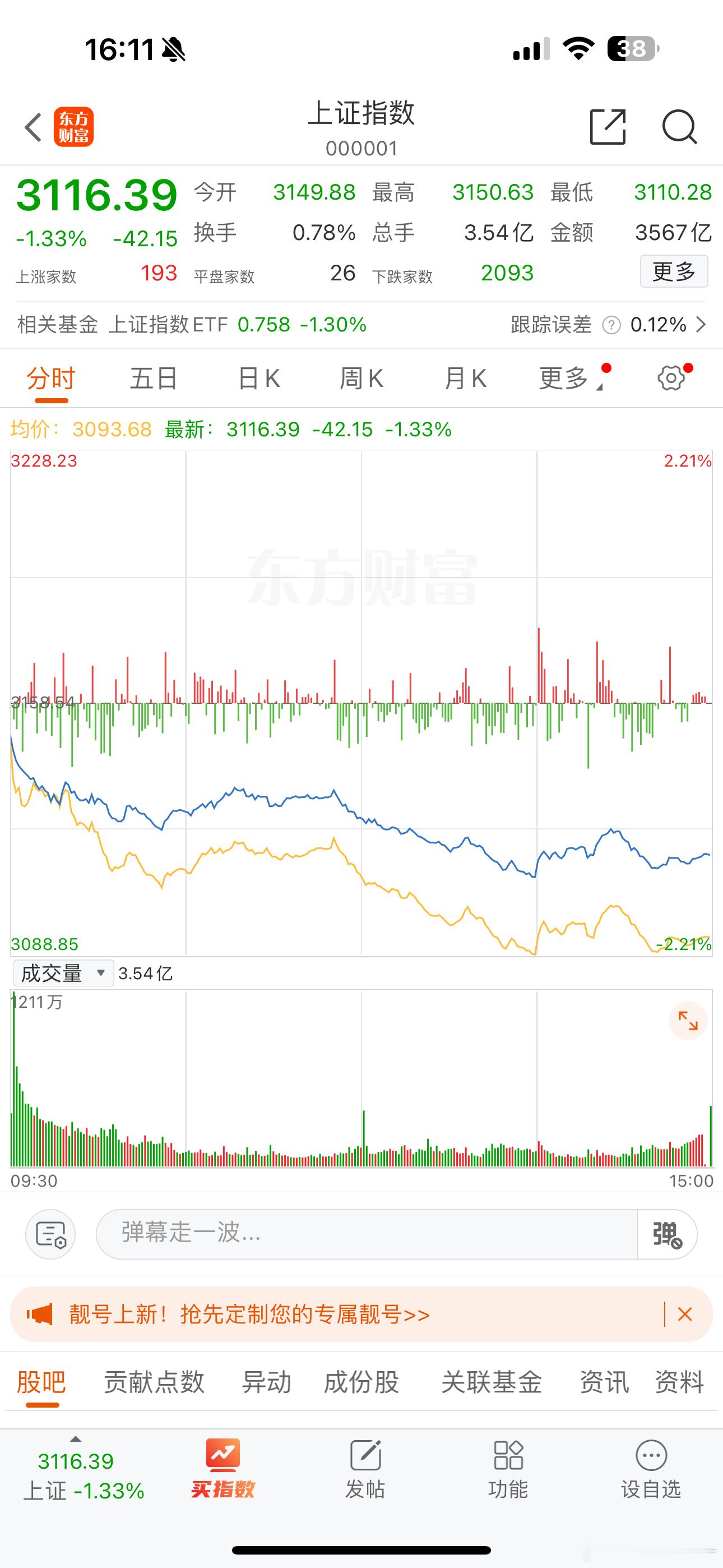 大盘收大阴线，明天怎么走？今天大盘低开低走跌1.3%，好想很弱，但大家看看今天是