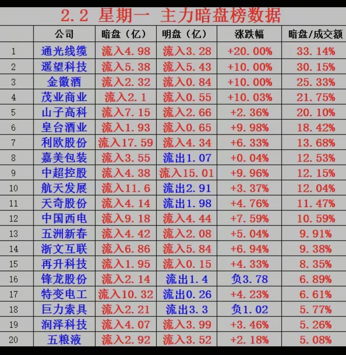 2.2周一  主力暗盘资金 抢筹出逃个股榜！

资金抢筹：
发电机，特高压，电力