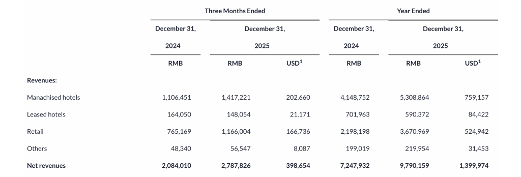 亚朵集团：2025年调整后净利润增长超三成，零售收入占比逾40%