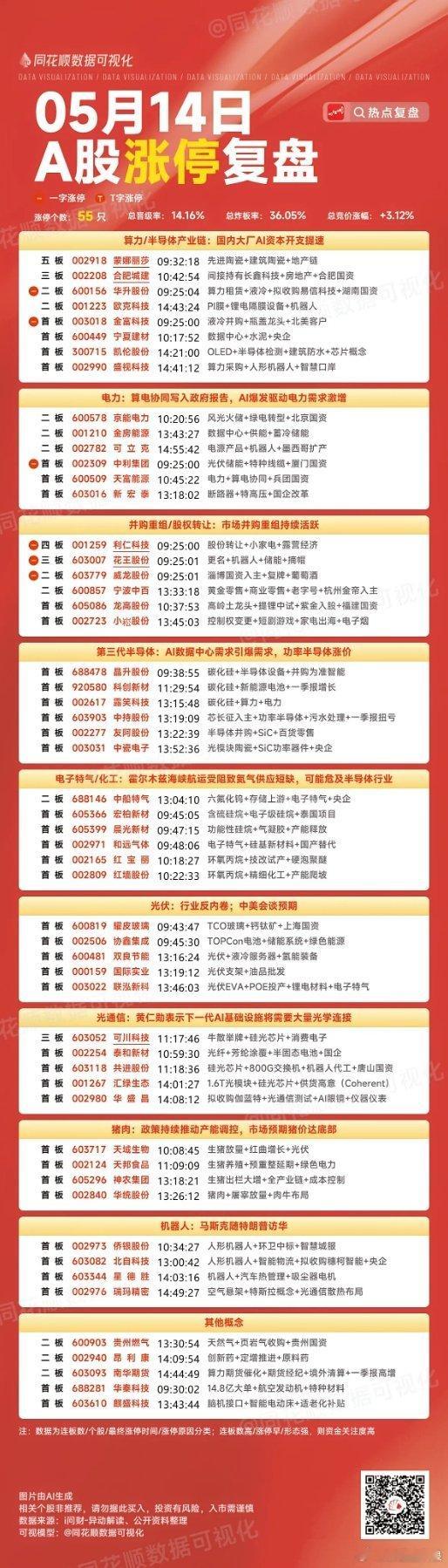 A股放量1222亿调整白酒概念股走高5月14日的A股市场有点惨。沪指直接跌1.5
