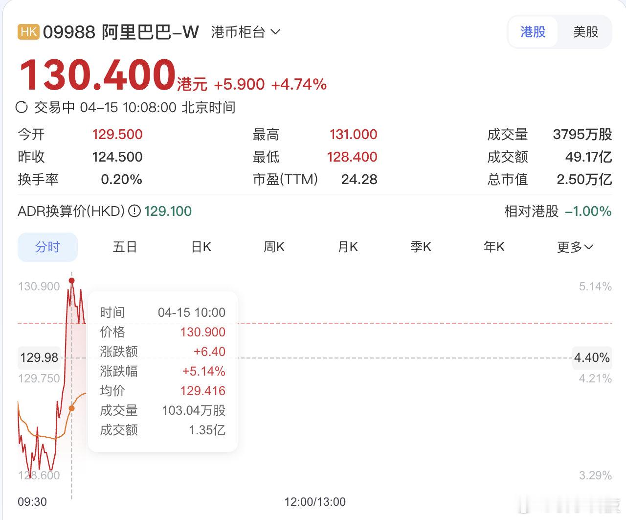 【阿里暴涨超5%】4月15日，港股阿里巴巴涨超5%，消息面上，阿里云发布DDoS