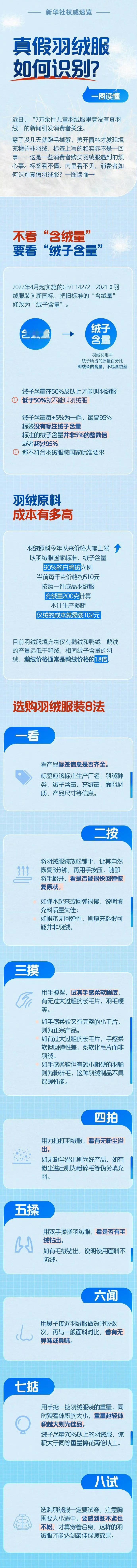 人民网评拒绝假羽绒 大家先来学学怎么挑羽绒服吧[打call]不得不感叹这几年羽绒