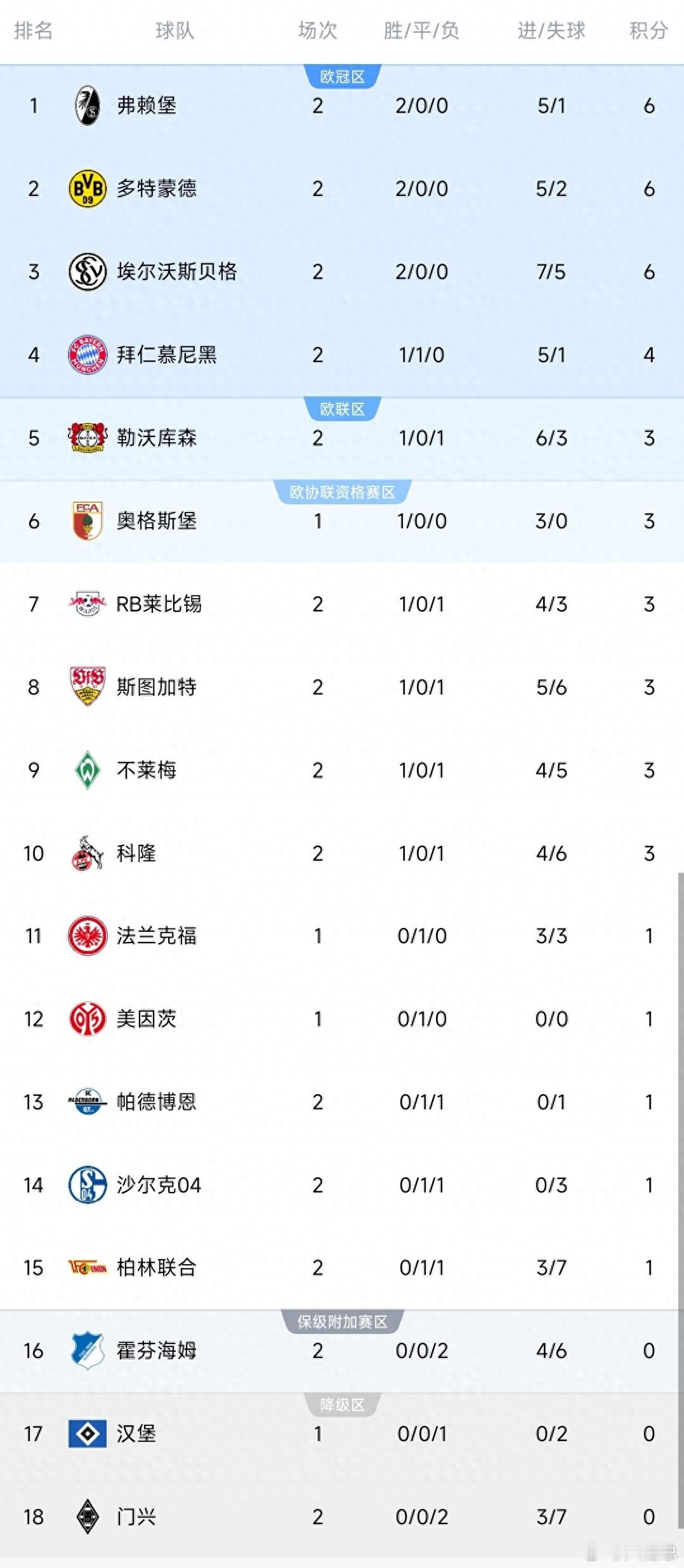 升级！弗赖堡两连胜强势领跑，拜仁轮换翻车交白卷，德甲榜首一夜易主德甲第二轮，两场