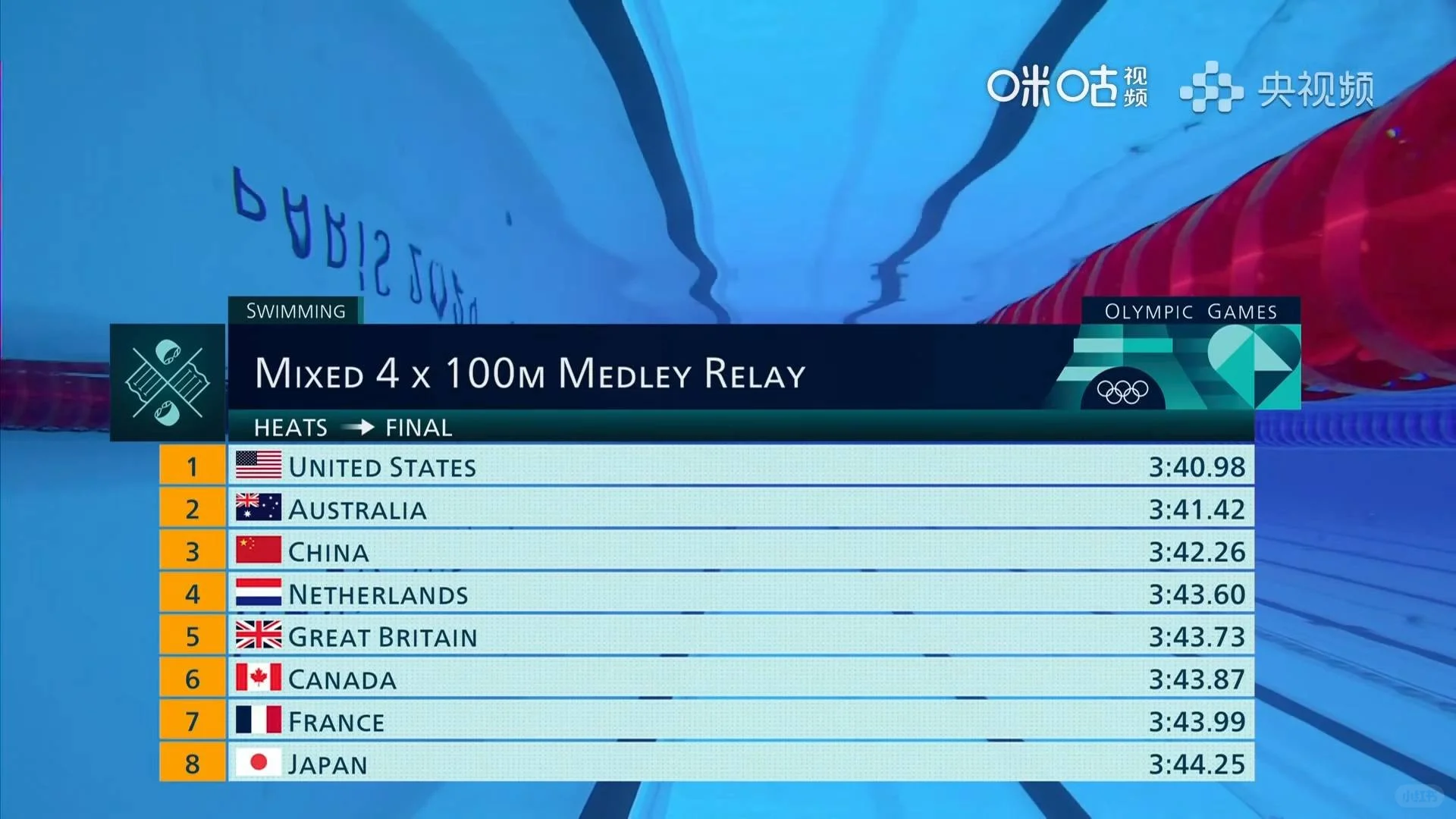 男女混合混接晋级后天凌晨4点比赛！