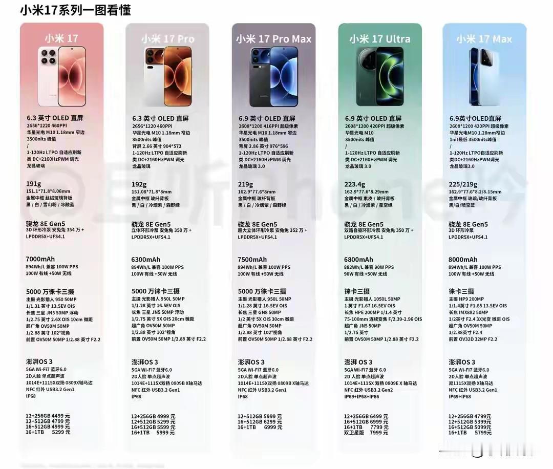 小米17 Max发布一阵子了，网上讨论热度远不如Pro Max和Ultra。没有