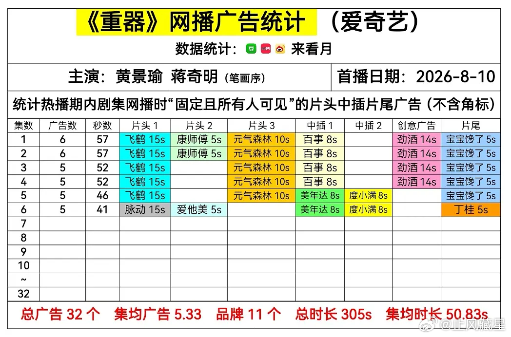 重器 最新集保持5广，开局招商挺不错的