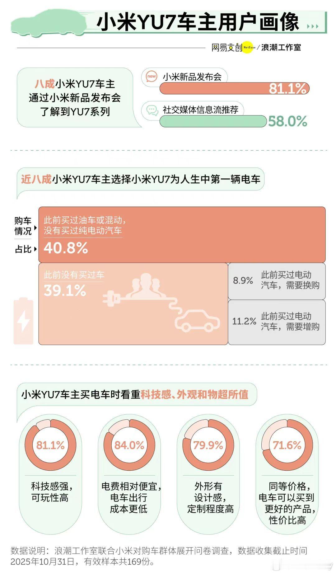一年等待，换不来“将就”当95.3%的车主为“一眼心动”的外观买单，当七成用户因