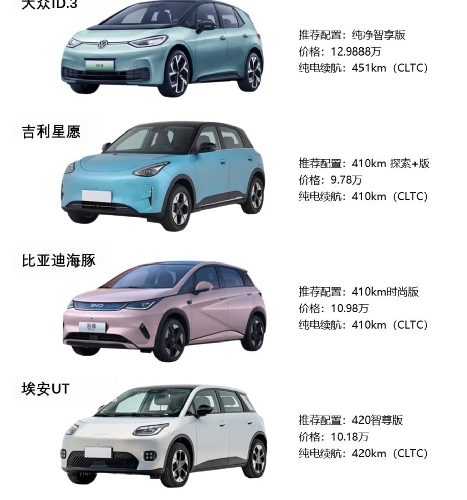 10万买代步小车选啥好？看这几个够了  大众ID.3 
推荐配置：纯净智享版
价