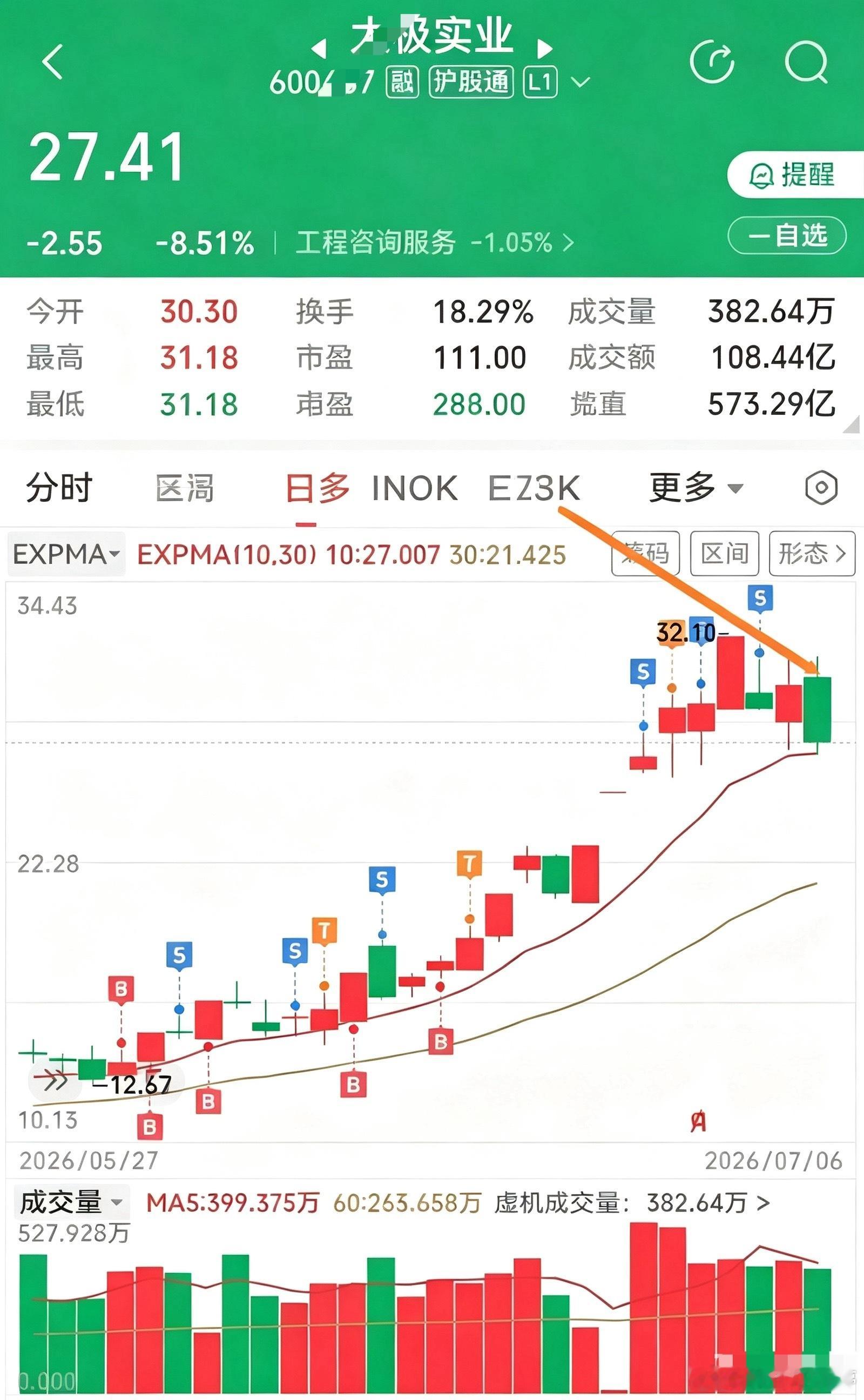 三只典型诱多个股拆解！教你避开竞价陷阱今天三只票，走出了教科书级别的竞价诱多、开