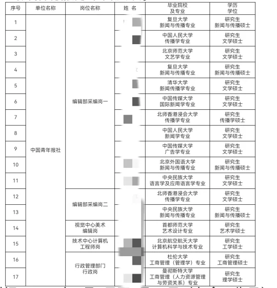 中国青年报社2025校园招聘录取名单公示