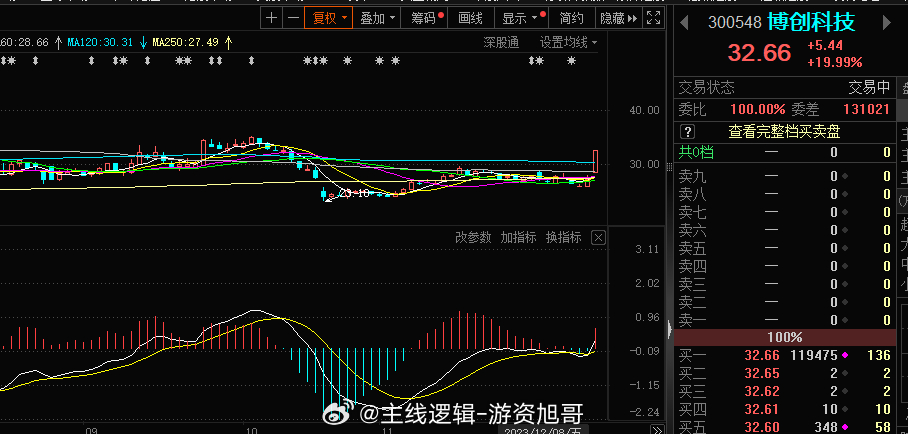 通信设备这块今天竞价最强的博创同学20cm封死，早盘介入溢价还是很高的，恭喜#A
