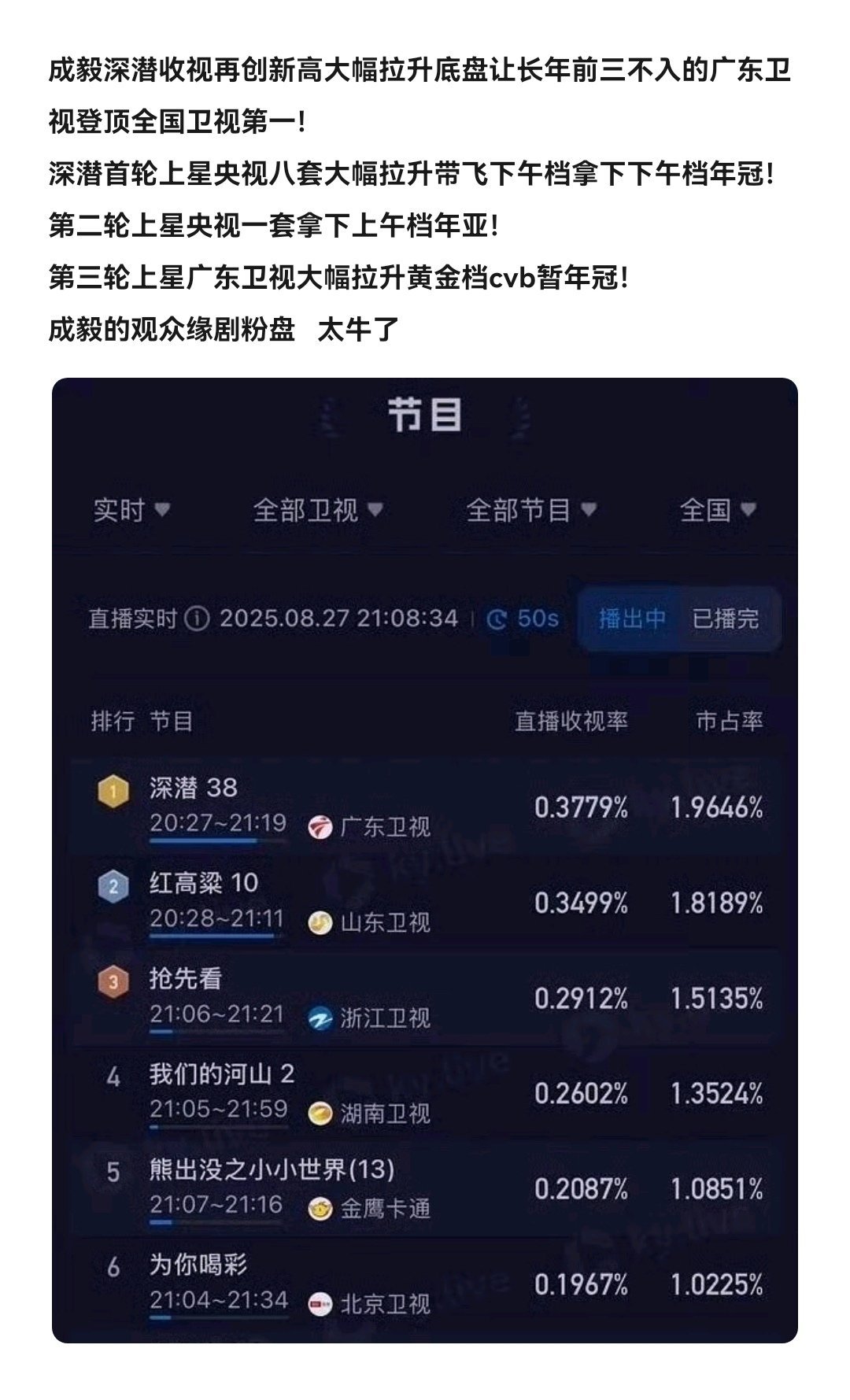 成毅《深潜》收视再创新高大幅拉升底盘带领长年前三不入的广东卫视登顶全国卫视收视第