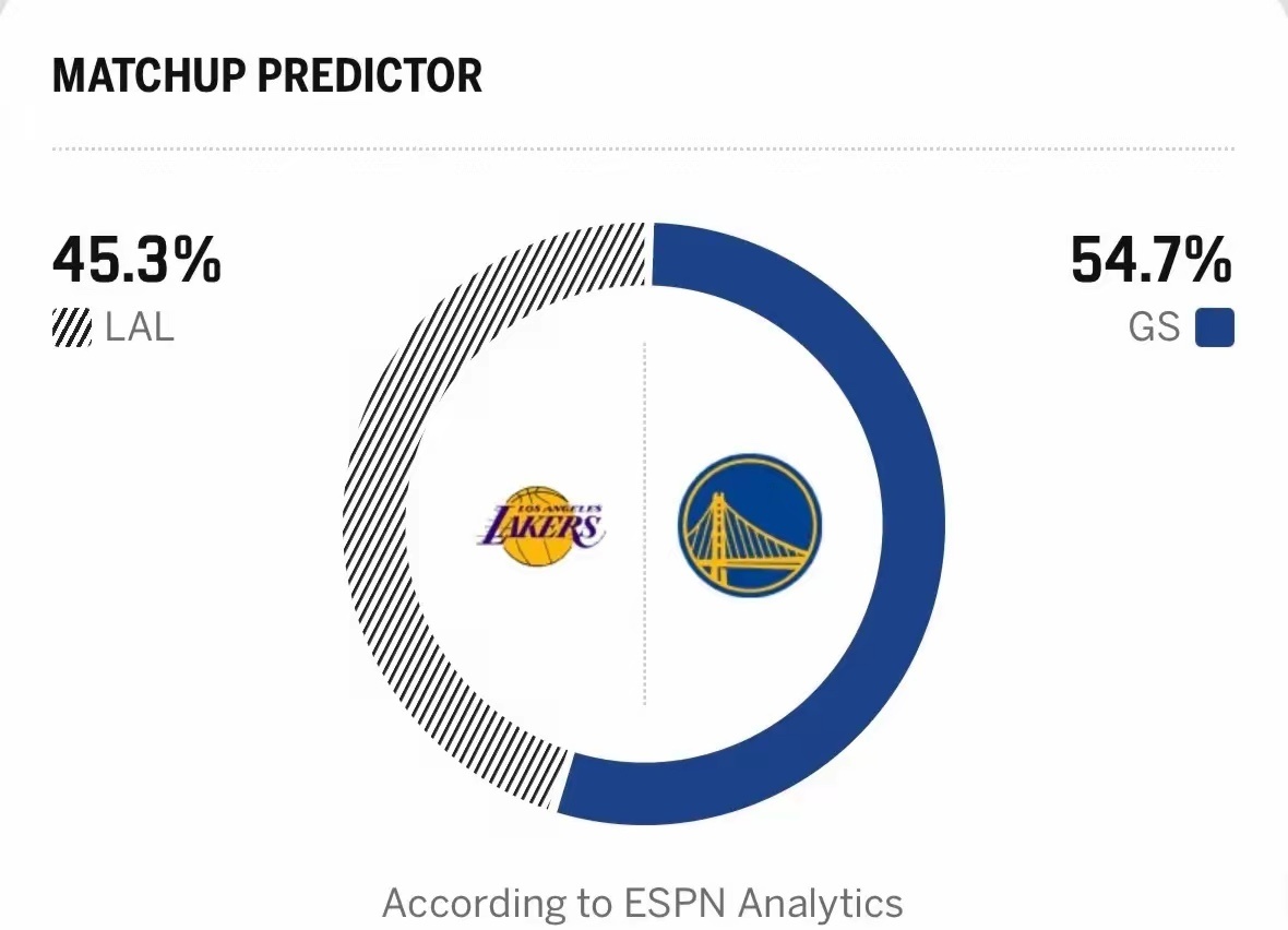 湖人明天对阵勇士，谁能打破连败魔咒？勇士在巴特勒赛季报销后，就没拿过两连胜，不是