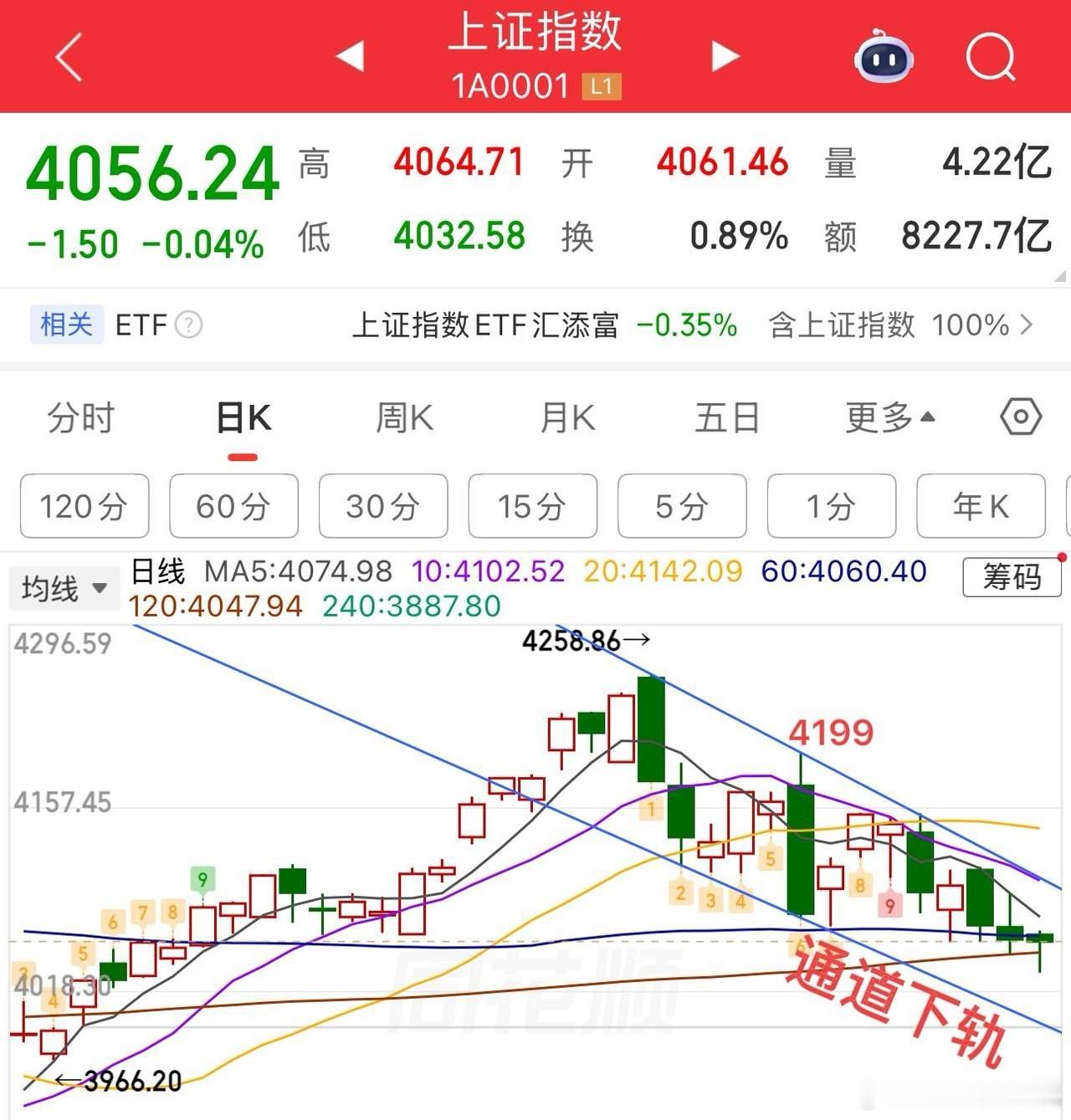 2026.6.2周二午评：  下降通道未改，调整还在延续。  今天还是4000家