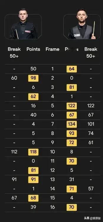 塞尔比6-10爆冷负于奥康纳，加里·威尔逊5-10不敌宾汉姆，成为第4位和第5位
