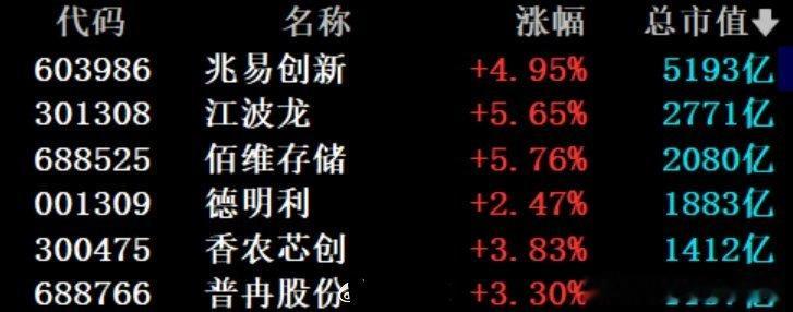 存储板块全线爆发【存储赛道迎来强势拉升行情】6月24日美股盘后存储巨头美光披露2