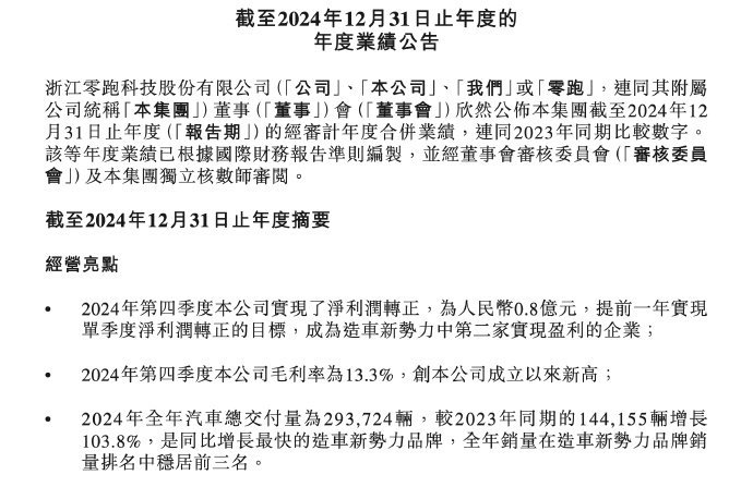 零跑B10发布之前，零跑公布了2024年4季度净利润转正，盈利0.8亿元，毛利率