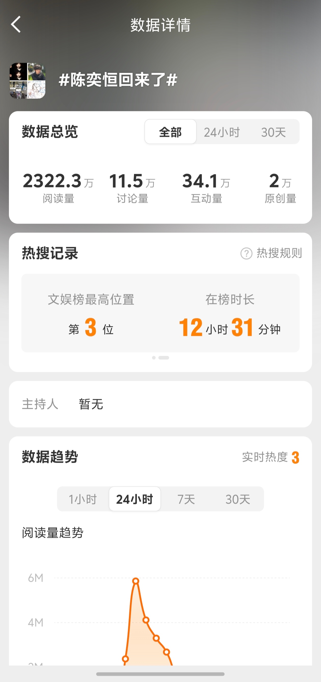 陈奕恒回来了 陈奕恒回来双榜高位rs🔥，文娱最高第3️⃣，在榜时长长达12小时