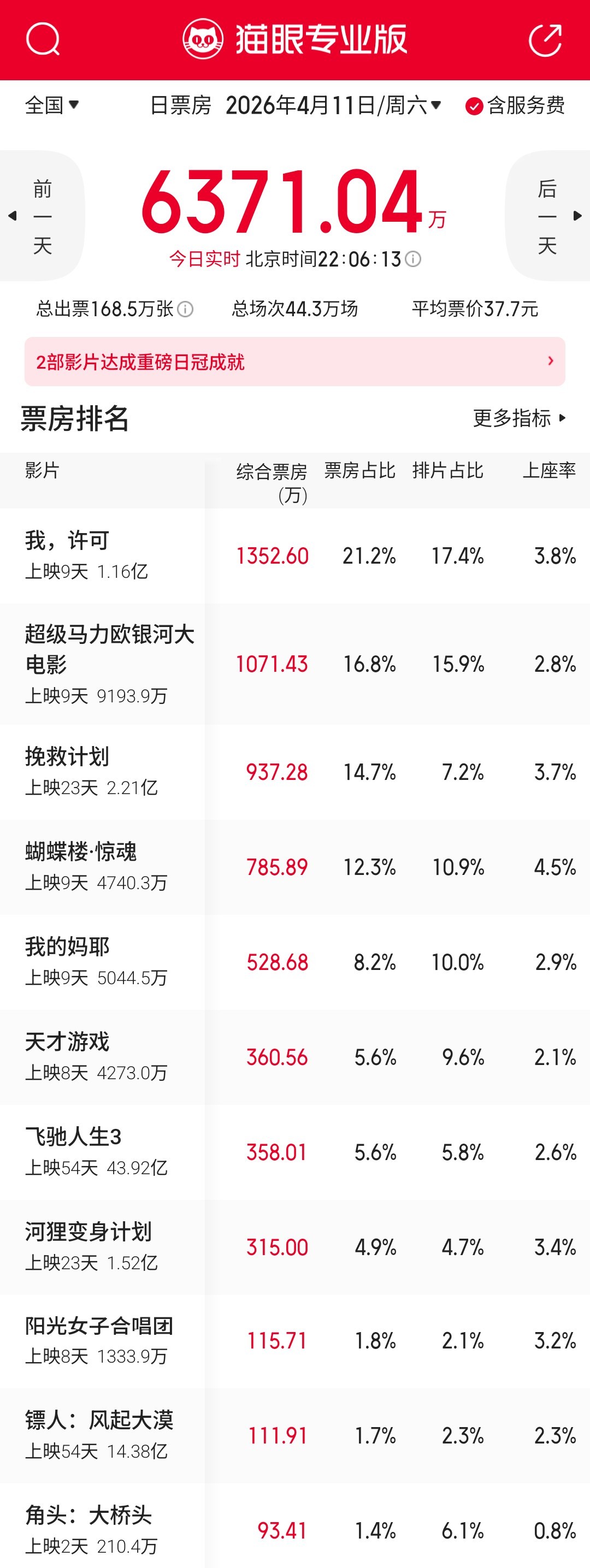 《蝴蝶楼·惊魂》都上座率第一了，这行业还有希望的吧，观众这么好骗