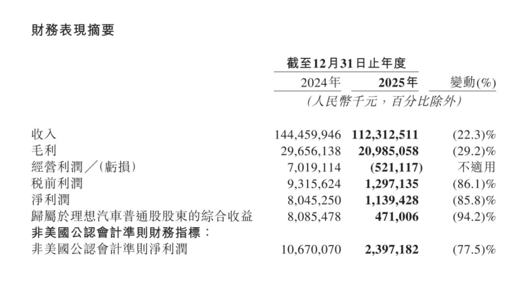 车市热门 3月12日，理想汽车（Nasdaq: LI ；HKEX: 2015）披