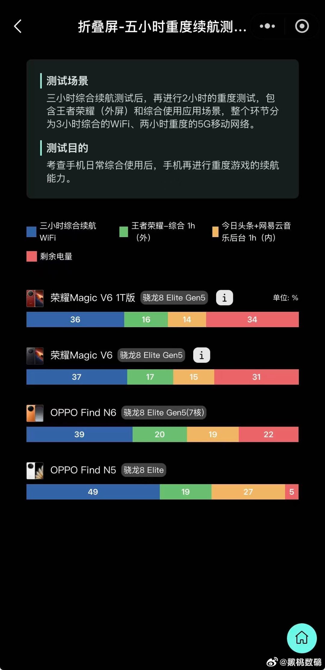 荣耀Magic V6在酷安拿下手机榜、总榜双第一，7150mAh青海湖大电池续航