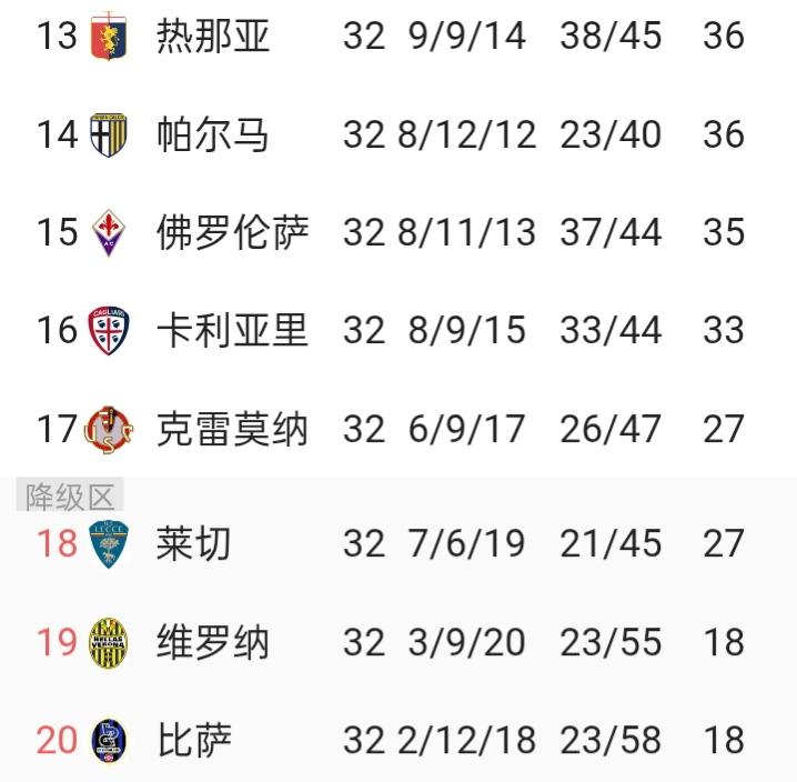 佛罗伦萨即将完成胜利大逃亡！
佛罗伦萨1比0战胜拉齐奥，取得关键的三分。目前佛罗