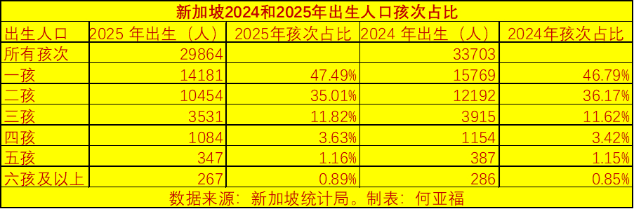 新加坡2024和2025年出生人口孩次占比新加坡2024和2025年出生人口的孩