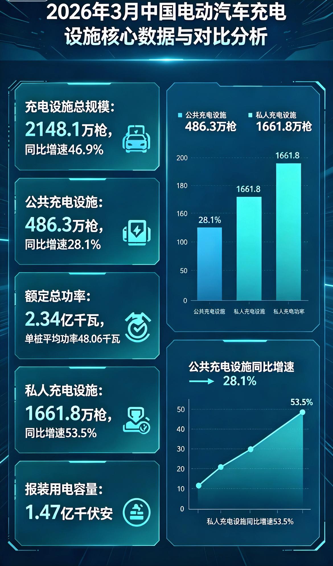 2026年3月国内充电桩数据出炉，差距一目了然。

1、全国充电设施总量达214
