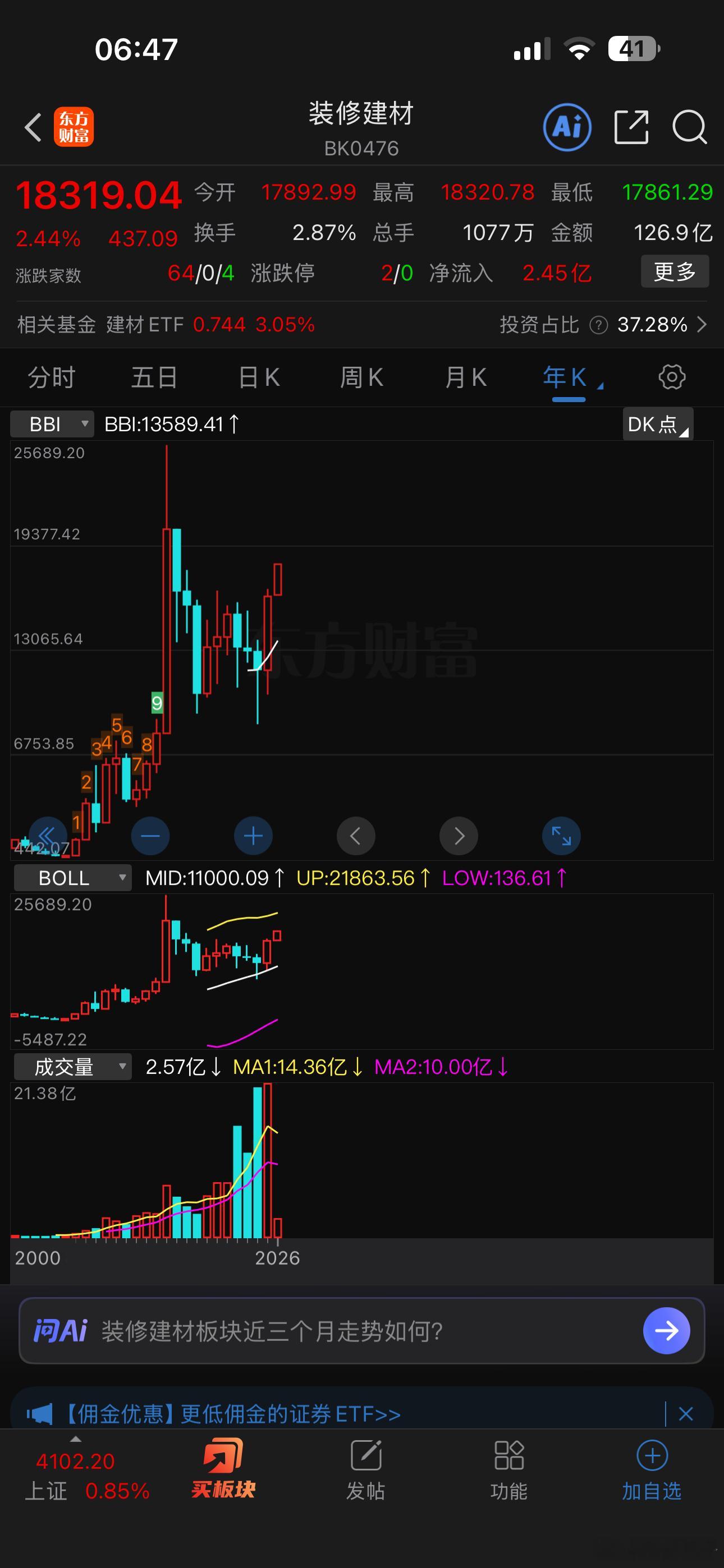 比房地产板块弹性更好的是紧密相关的装修建材板块，板块指数都涨12%了，不少建材股
