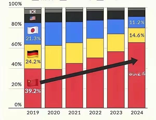 合资车的天要塌了！国内市场份额被的只剩下35%了​以前国人都是以合资车为尊，很多