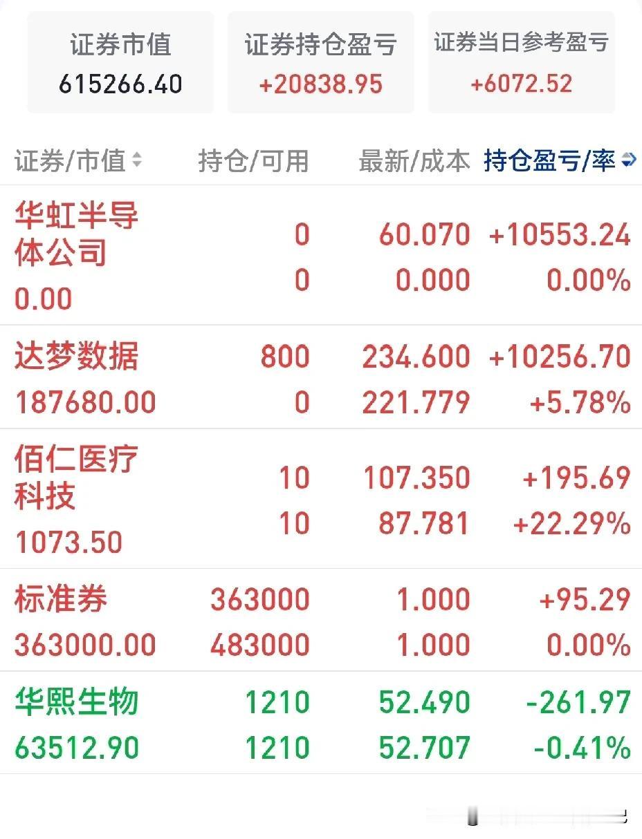 今天进行了减仓操作，对华虹进行了止盈，在华虹上小赚了一万元。达梦今天做T，但没做