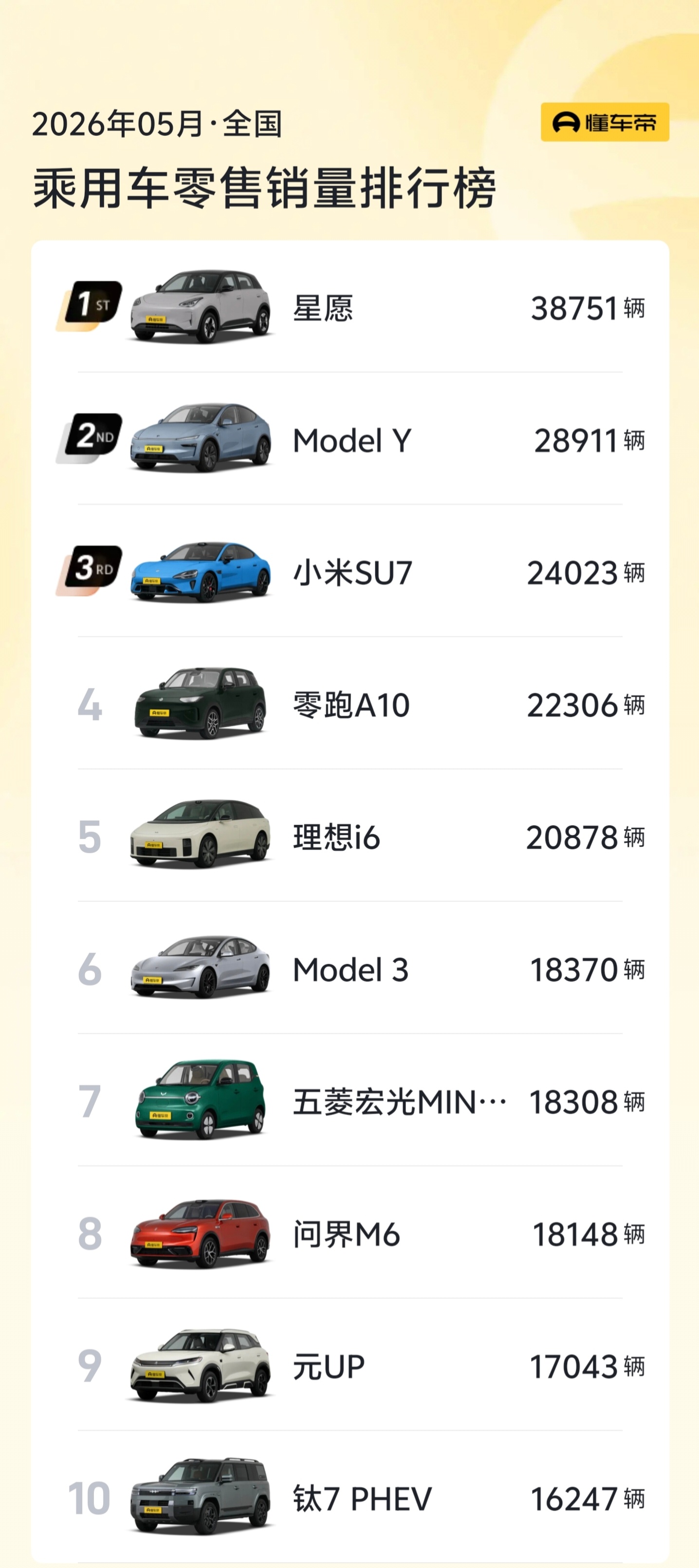 5月汽车销量前十已无燃油车 从5月汽车销量榜单就能看出风向变化，前十席位再无燃油
