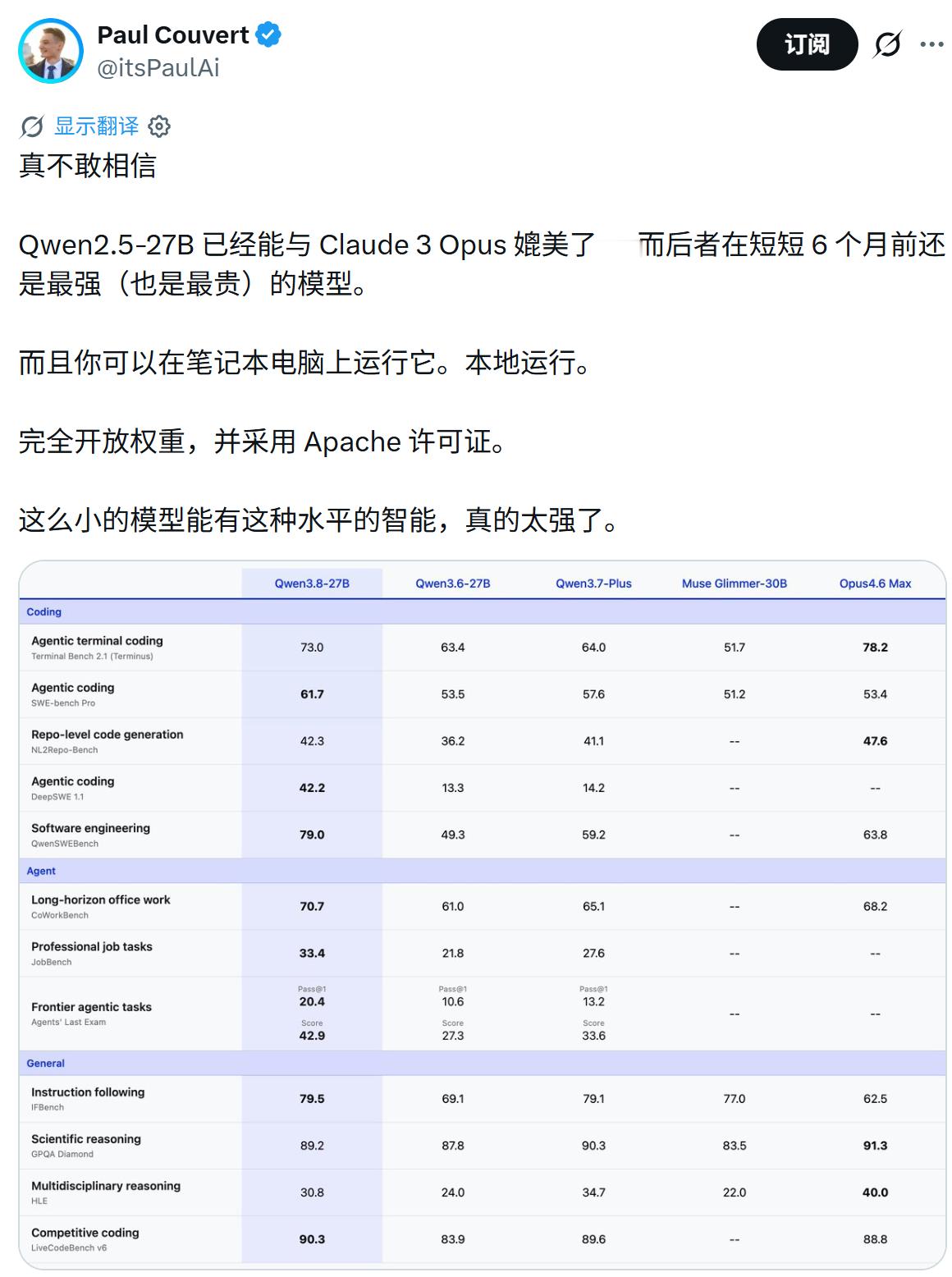 阿里刚刚开源了 Qwen3.8-27B 模型，在海外开发者那口碑不错。看到一句被
