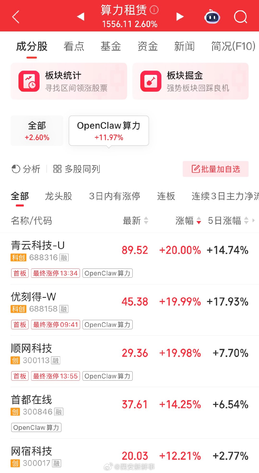 【算力租赁板块全线爆发】OpenClaw爆火算力租赁走强 据财联社3月9日消息，