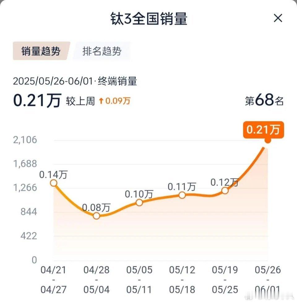 随着后驱版开始交付，感觉方程豹钛3有可能月销量突破1万台啊。 ​​​