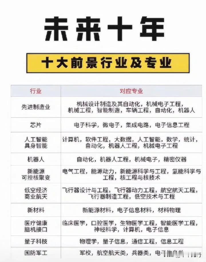 未来十年，这些行业和专业值得关注。
先进制造业是国家经济根基，对应的机械工程、自