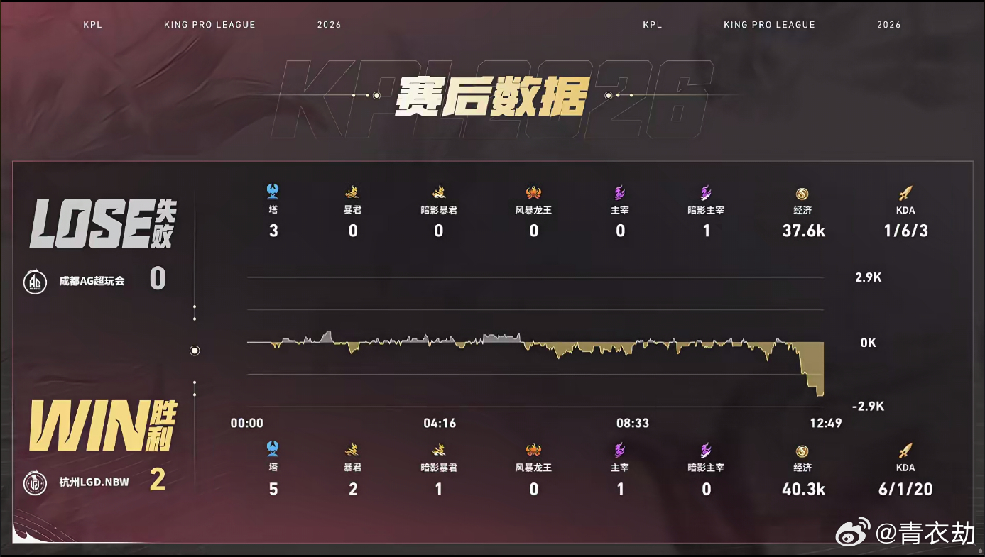 AG 醒醒AG你们怎么了两场对局接连早早崩盘，六分钟、十二分钟先后不敌对手，攻防