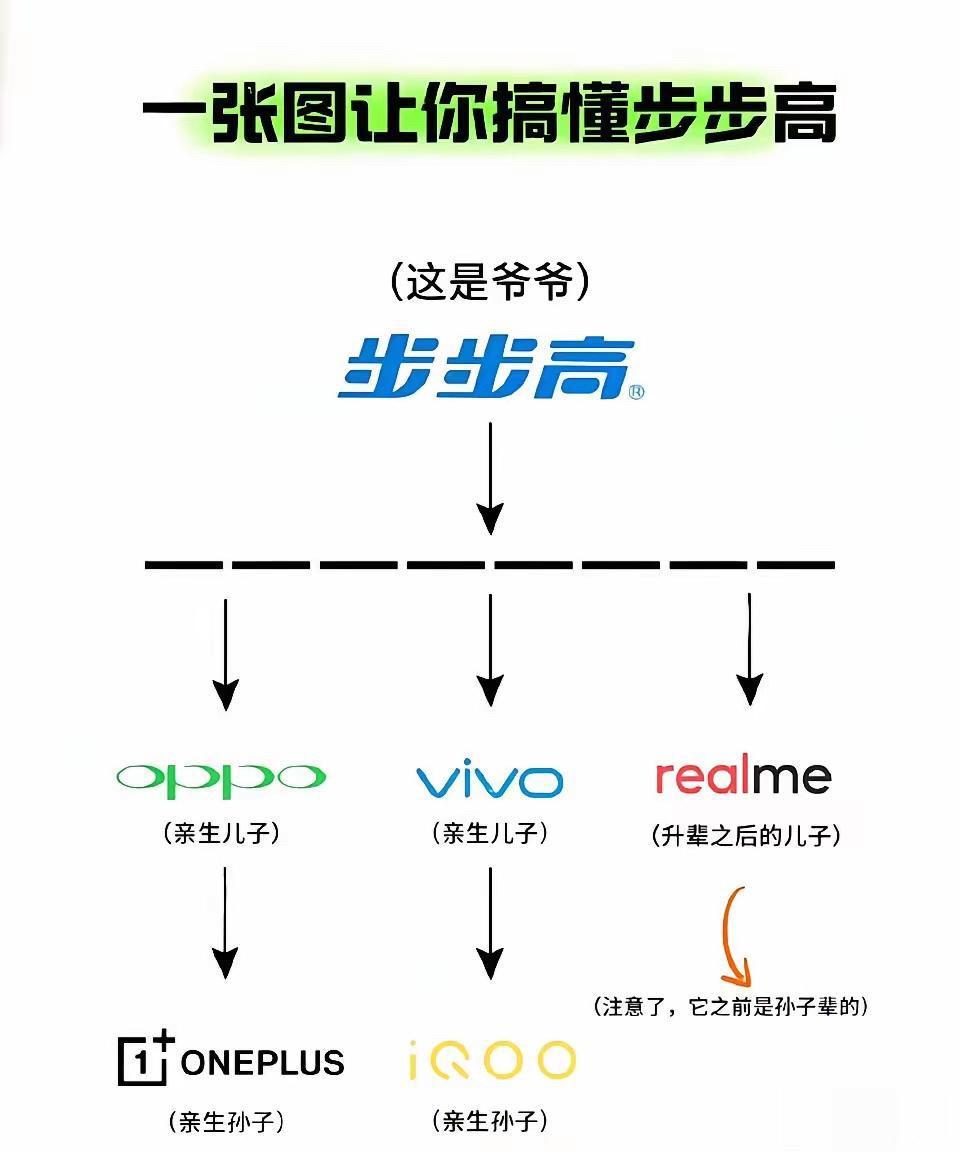 一张图看明白步步高的发展，OPPO、vivo现在发展的都不错，之前步步高家喻户晓