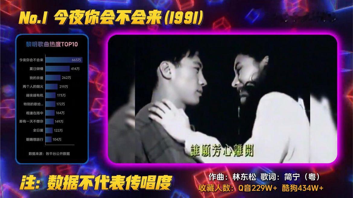 数据来看黎明现今最热门的10首歌，你心中的第一是哪一首？ #黎明
