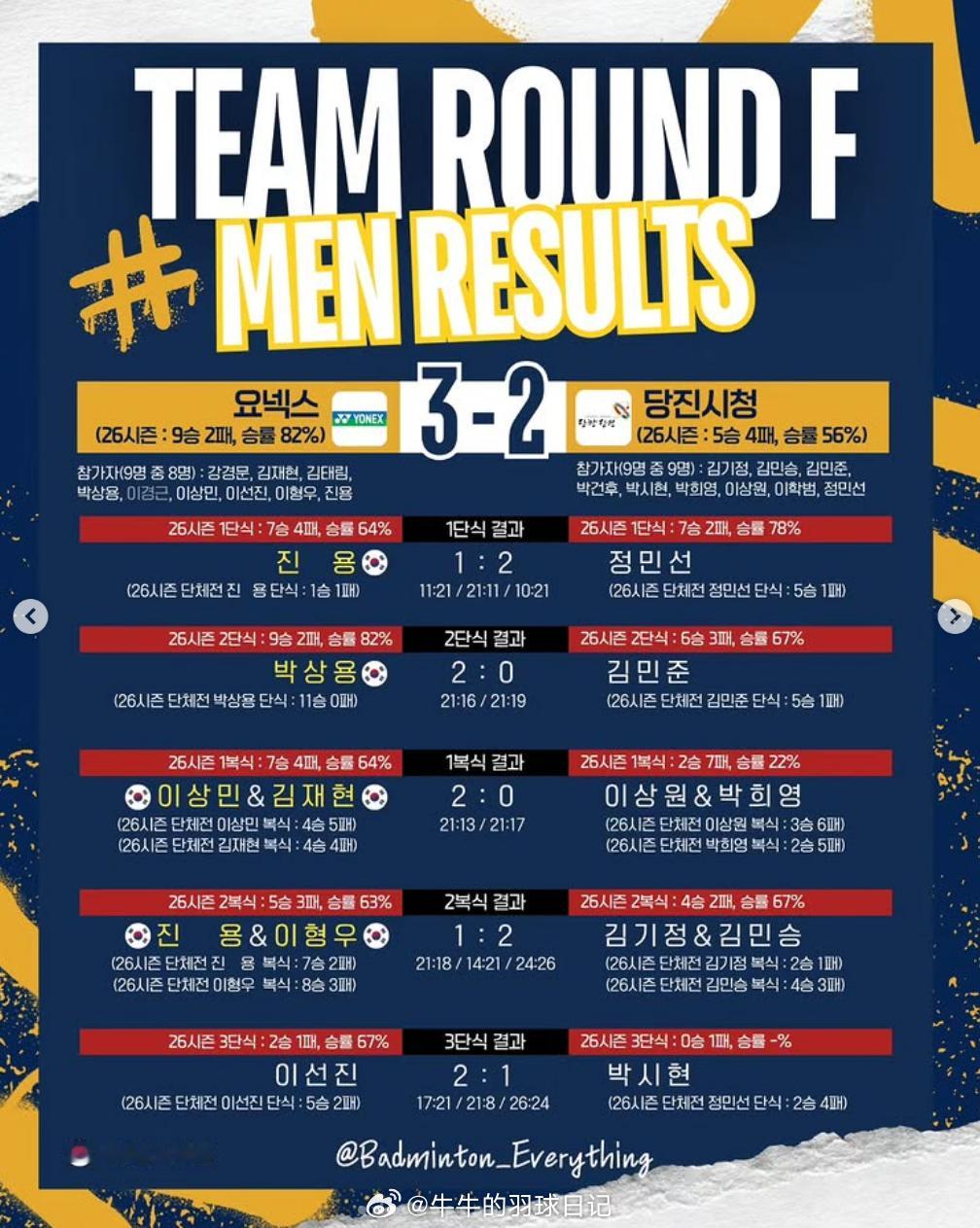 韩国企业组对抗赛尤尼克斯 3-2 唐津市真龙 11-21 21-11 10-21